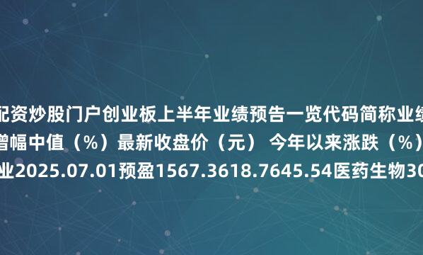 网上配资炒股门户创业板上半年业绩预告一览代码简称业绩预告日期业绩预告类型预计净利润增幅中值（%）最新收盘价（元） 今年以来涨跌（%）行业300199翰宇药业2025.07.01预盈1567.3618.7645.54医药生物300505川金诺2025.07.08预增167.2719.8540.23基础化工300138晨光生物2025.07.10预增117.3613.6358.15农林牧渔300371